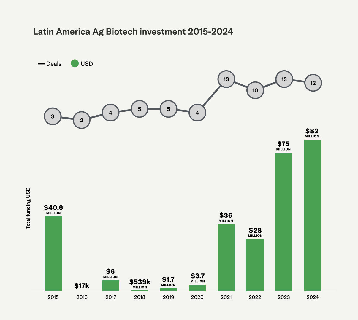 Inestimentos em Ag Biotechs na América Latina. Fonte: AgFunder News