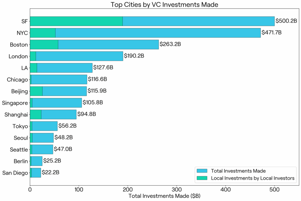 rincipais cidades por investimentos de capital de risco em biotecnologia.